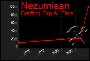 Total Graph of Nezumisan