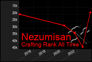 Total Graph of Nezumisan