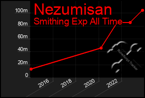 Total Graph of Nezumisan