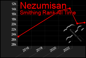 Total Graph of Nezumisan