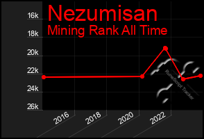 Total Graph of Nezumisan