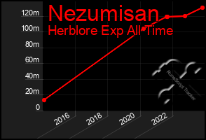 Total Graph of Nezumisan