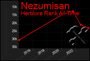 Total Graph of Nezumisan