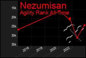 Total Graph of Nezumisan