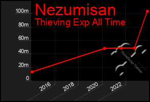 Total Graph of Nezumisan