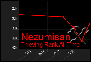 Total Graph of Nezumisan