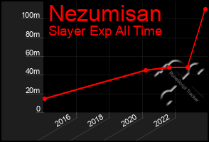 Total Graph of Nezumisan