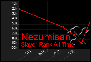 Total Graph of Nezumisan