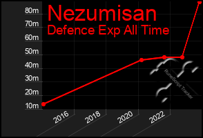 Total Graph of Nezumisan