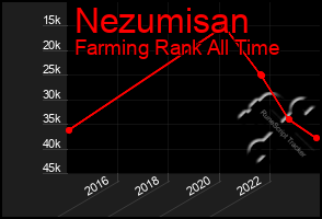 Total Graph of Nezumisan