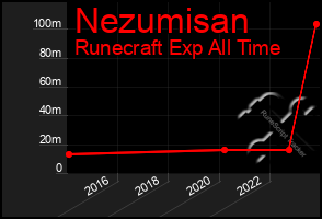 Total Graph of Nezumisan