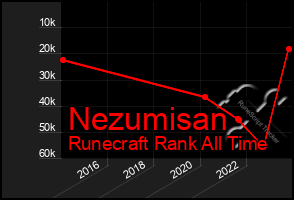 Total Graph of Nezumisan