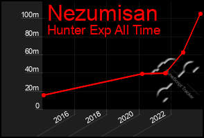 Total Graph of Nezumisan