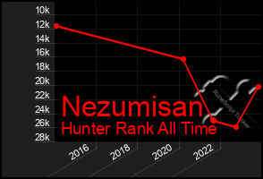 Total Graph of Nezumisan