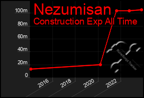 Total Graph of Nezumisan