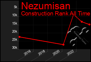 Total Graph of Nezumisan