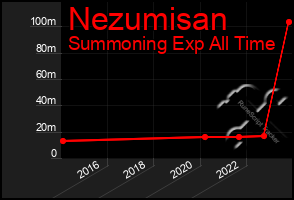 Total Graph of Nezumisan