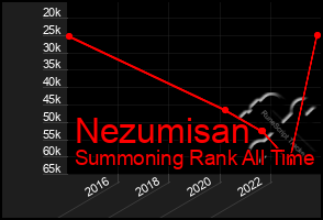 Total Graph of Nezumisan