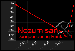 Total Graph of Nezumisan