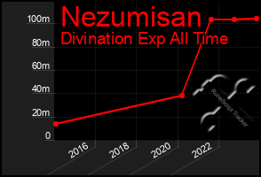 Total Graph of Nezumisan