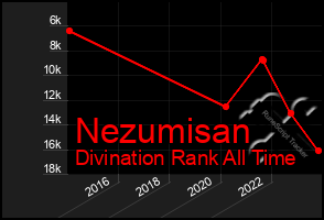 Total Graph of Nezumisan