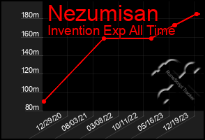 Total Graph of Nezumisan