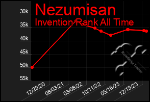 Total Graph of Nezumisan