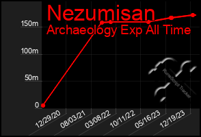 Total Graph of Nezumisan