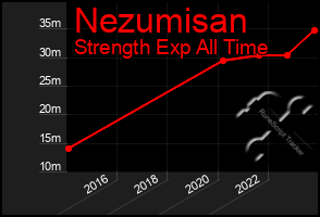 Total Graph of Nezumisan