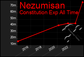 Total Graph of Nezumisan