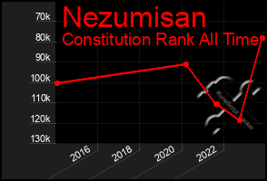 Total Graph of Nezumisan