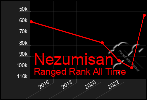 Total Graph of Nezumisan