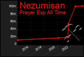 Total Graph of Nezumisan