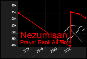 Total Graph of Nezumisan