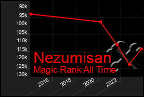 Total Graph of Nezumisan