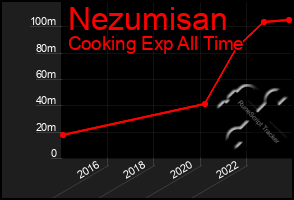 Total Graph of Nezumisan