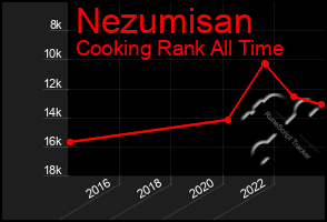 Total Graph of Nezumisan