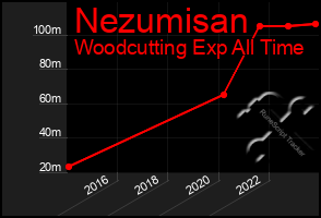 Total Graph of Nezumisan