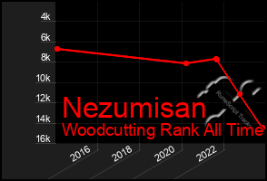 Total Graph of Nezumisan