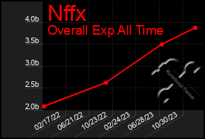 Total Graph of Nffx