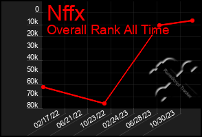 Total Graph of Nffx