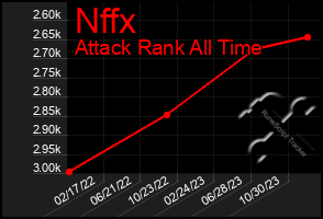 Total Graph of Nffx