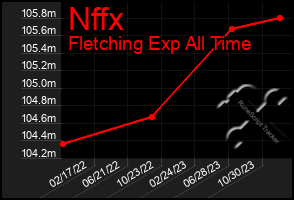 Total Graph of Nffx