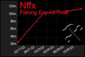 Total Graph of Nffx