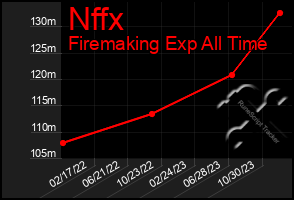 Total Graph of Nffx