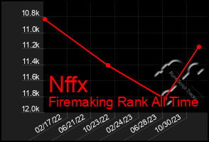 Total Graph of Nffx