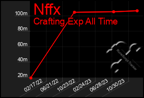 Total Graph of Nffx