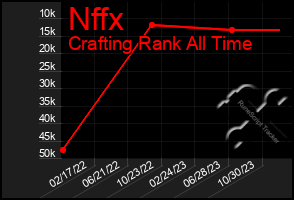 Total Graph of Nffx