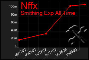 Total Graph of Nffx