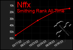 Total Graph of Nffx